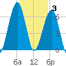 Club Bridge Creek entrance tide chart for Wednesday, December 3, 2025