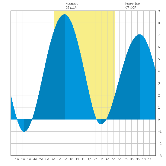 Club Bridge Creek entrance tide chart for Saturday, December 6, 2025
