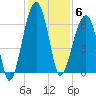 Club Bridge Creek entrance tide chart for Saturday, December 6, 2025