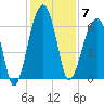 Club Bridge Creek entrance tide chart for Sunday, December 7, 2025