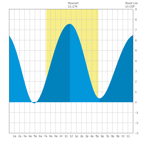 Club Bridge Creek entrance tide chart for Tuesday, December 9, 2025
