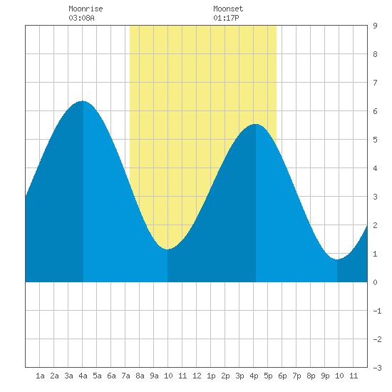Club Bridge Creek entrance tide chart for Tuesday, January 13, 2026