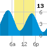 Club Bridge Creek entrance tide chart for Tuesday, January 13, 2026