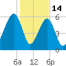 Club Bridge Creek entrance tide chart for Wednesday, January 14, 2026