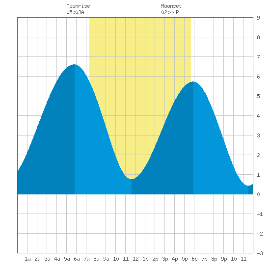 Club Bridge Creek entrance tide chart for Thursday, January 15, 2026