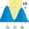 Club Bridge Creek entrance tide chart for Thursday, January 15, 2026