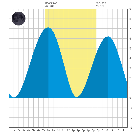 Club Bridge Creek entrance tide chart for Sunday, January 18, 2026
