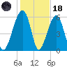 Club Bridge Creek entrance tide chart for Sunday, January 18, 2026