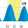 Club Bridge Creek entrance tide chart for Monday, January 19, 2026