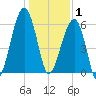 Club Bridge Creek entrance tide chart for Thursday, January 1, 2026