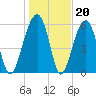 Club Bridge Creek entrance tide chart for Tuesday, January 20, 2026
