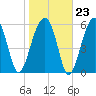 Club Bridge Creek entrance tide chart for Friday, January 23, 2026