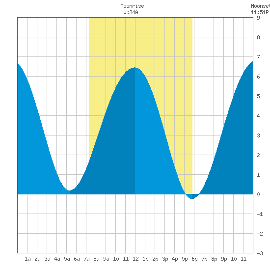 Club Bridge Creek entrance tide chart for Saturday, January 24, 2026
