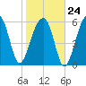 Club Bridge Creek entrance tide chart for Saturday, January 24, 2026