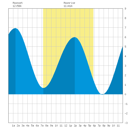 Club Bridge Creek entrance tide chart for Monday, January 26, 2026