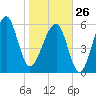 Club Bridge Creek entrance tide chart for Monday, January 26, 2026