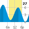 Club Bridge Creek entrance tide chart for Tuesday, January 27, 2026