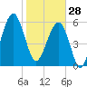 Club Bridge Creek entrance tide chart for Wednesday, January 28, 2026