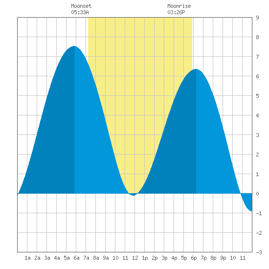 Club Bridge Creek entrance tide chart for Friday, January 30, 2026