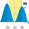 Club Bridge Creek entrance tide chart for Friday, January 30, 2026