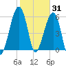 Club Bridge Creek entrance tide chart for Saturday, January 31, 2026