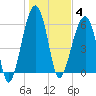 Club Bridge Creek entrance tide chart for Sunday, January 4, 2026