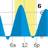 Club Bridge Creek entrance tide chart for Tuesday, January 6, 2026