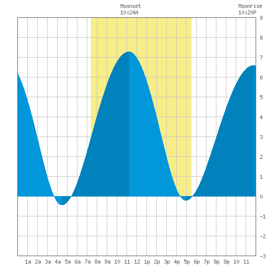 Club Bridge Creek entrance tide chart for Wednesday, January 7, 2026