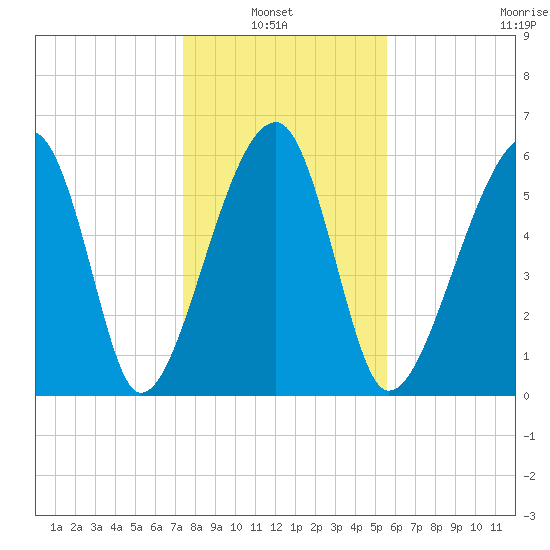 Club Bridge Creek entrance tide chart for Thursday, January 8, 2026