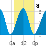Club Bridge Creek entrance tide chart for Thursday, January 8, 2026