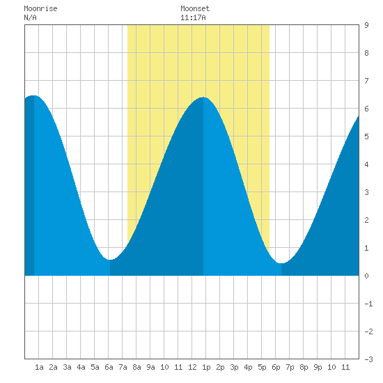 Club Bridge Creek entrance tide chart for Friday, January 9, 2026