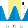 Club Bridge Creek entrance tide chart for Friday, January 9, 2026