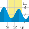 Club Bridge Creek entrance tide chart for Wednesday, February 11, 2026