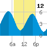Club Bridge Creek entrance tide chart for Thursday, February 12, 2026