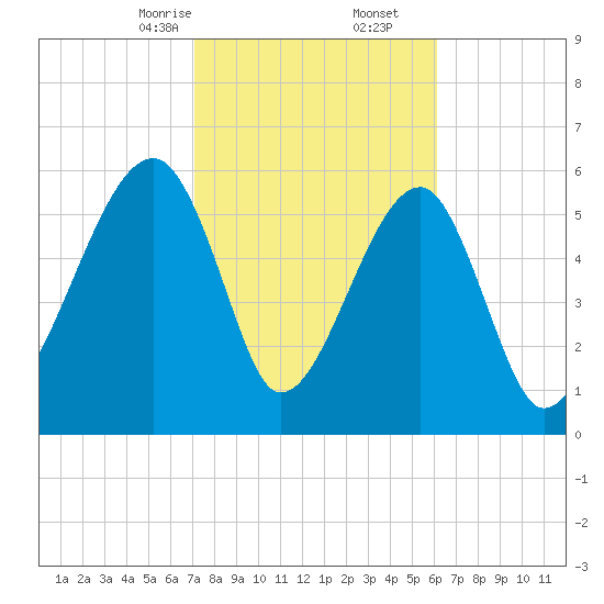 Club Bridge Creek entrance tide chart for Friday, February 13, 2026