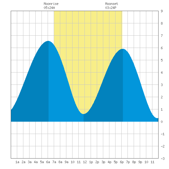 Club Bridge Creek entrance tide chart for Saturday, February 14, 2026