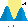 Club Bridge Creek entrance tide chart for Saturday, February 14, 2026