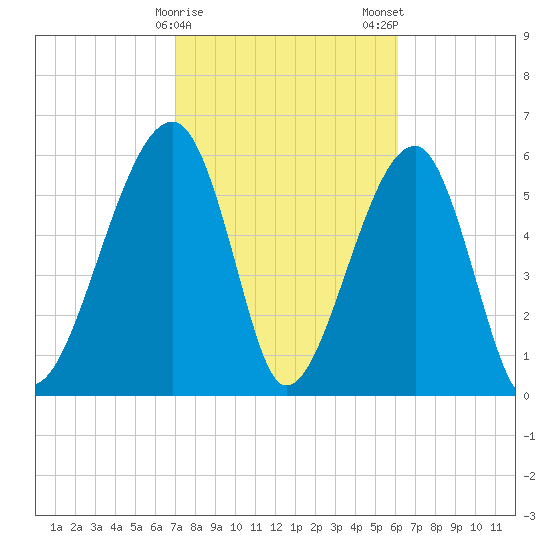 Club Bridge Creek entrance tide chart for Sunday, February 15, 2026