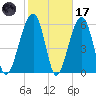 Club Bridge Creek entrance tide chart for Tuesday, February 17, 2026
