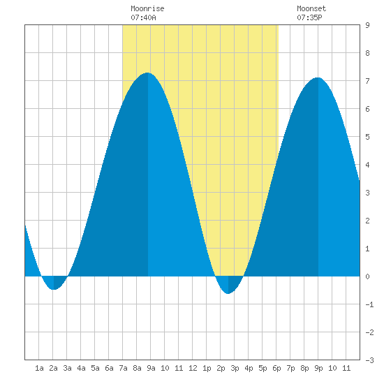 Club Bridge Creek entrance tide chart for Wednesday, February 18, 2026