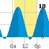 Club Bridge Creek entrance tide chart for Wednesday, February 18, 2026