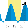 Club Bridge Creek entrance tide chart for Thursday, February 19, 2026