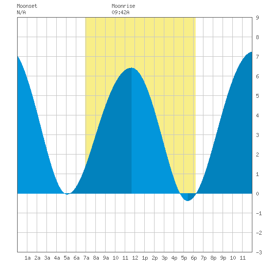 Club Bridge Creek entrance tide chart for Sunday, February 22, 2026