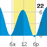 Club Bridge Creek entrance tide chart for Sunday, February 22, 2026