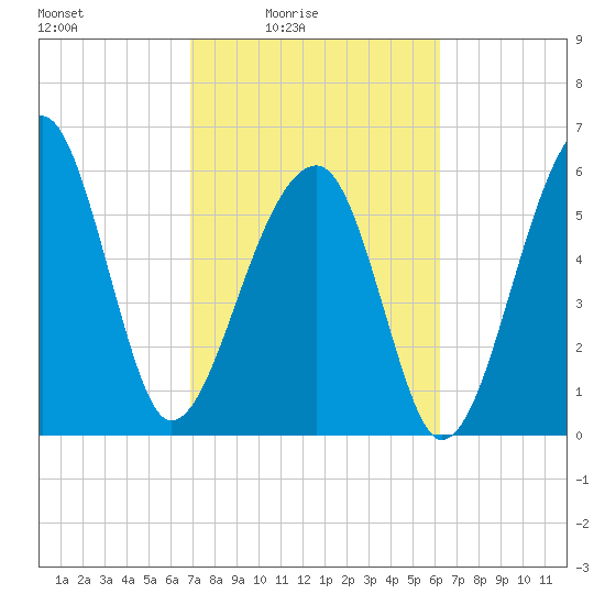 Club Bridge Creek entrance tide chart for Monday, February 23, 2026