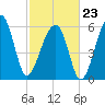 Club Bridge Creek entrance tide chart for Monday, February 23, 2026
