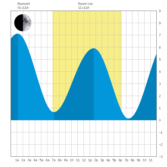 Club Bridge Creek entrance tide chart for Tuesday, February 24, 2026