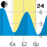 Club Bridge Creek entrance tide chart for Tuesday, February 24, 2026