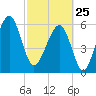 Club Bridge Creek entrance tide chart for Wednesday, February 25, 2026