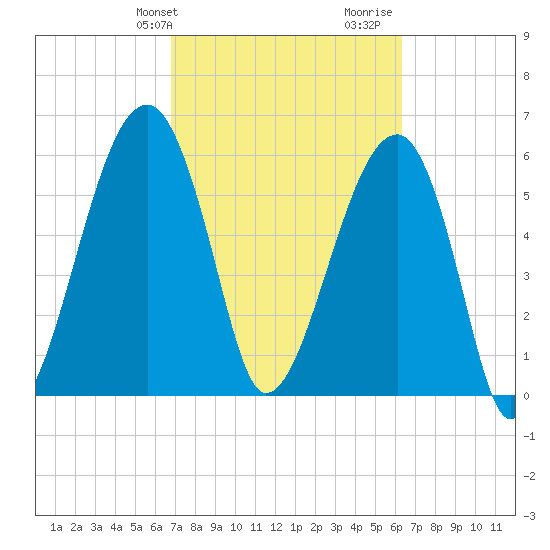 Club Bridge Creek entrance tide chart for Saturday, February 28, 2026